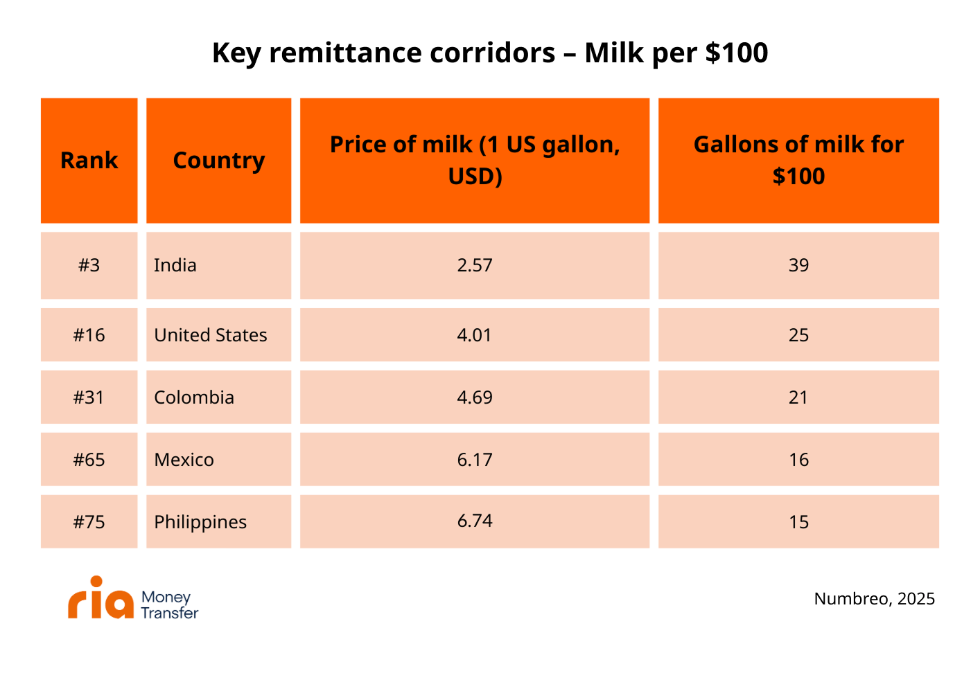 A table ranks the top 20 countries by send money to the US transfers, showing continent, country, keyword, and US volume. Mexico leads at 9900; other countries include India, Philippines, Pakistan, Nigeria, and more.