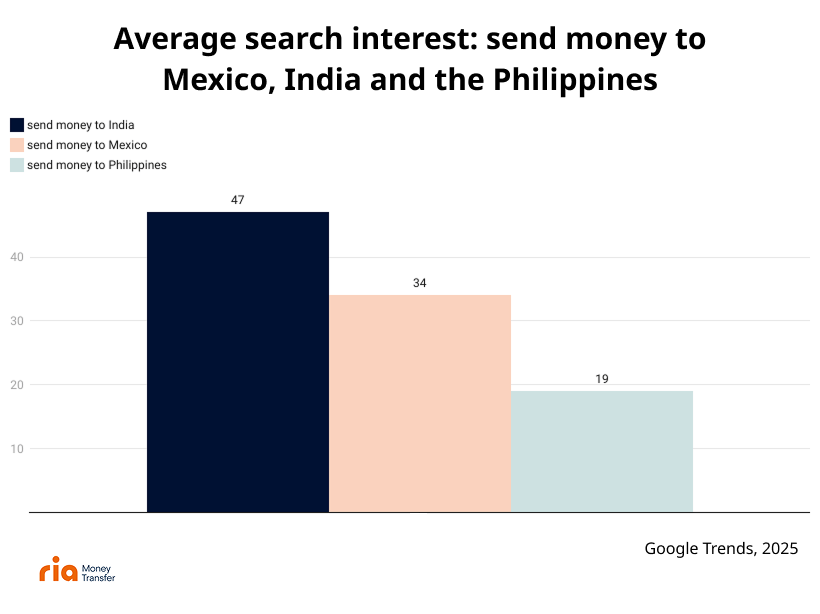 Bar chart showing average search interest in how to send money from the US to three countries: India (47, dark blue), Mexico (34, peach), and the Philippines (19, light blue). Source: Google Trends, 2025.