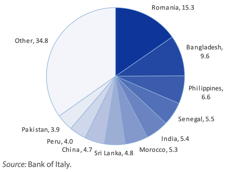 migration and remittances in italy