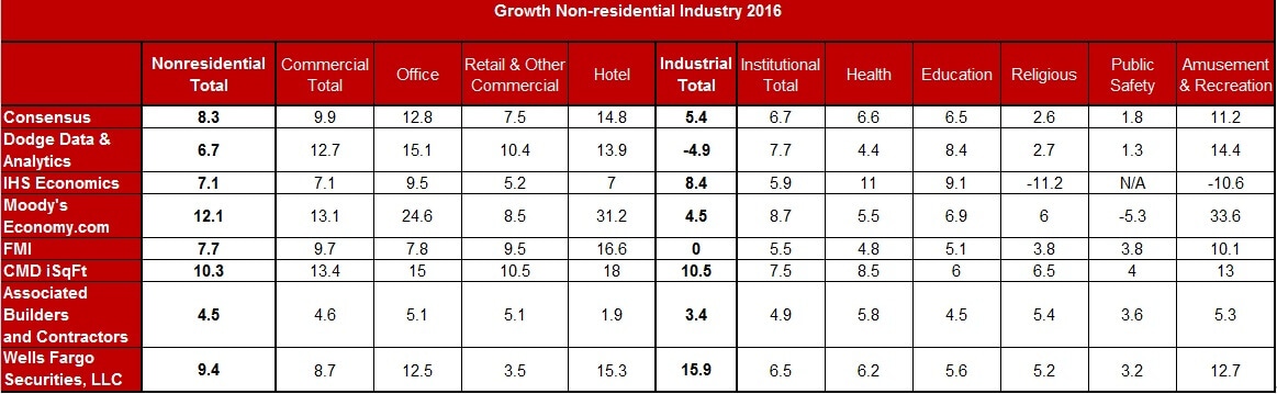 Growth Non-residential industry 2016