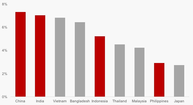 Wachstum der Ausgaben für Bauvorhaben 2014-2019