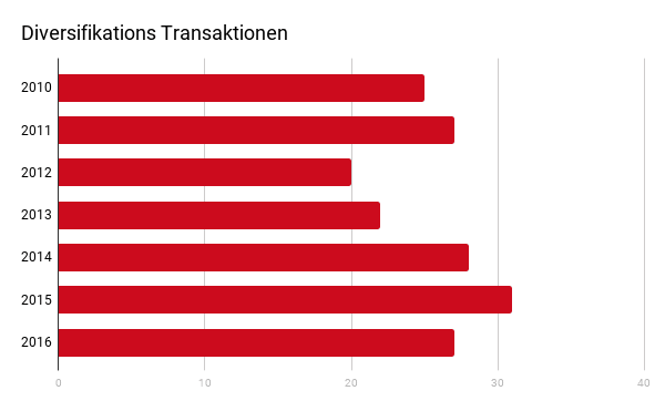 Diversifikations Transaktionen
