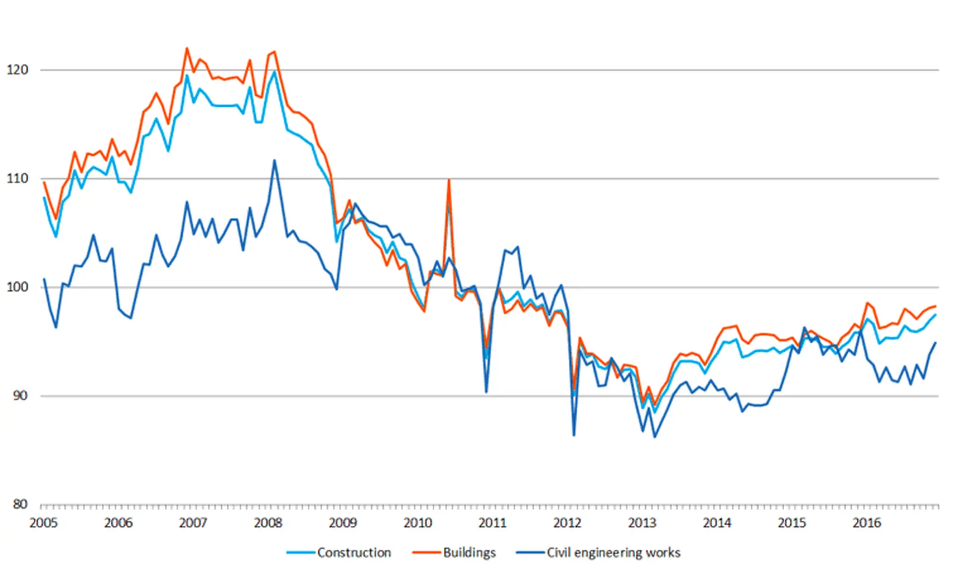 Die Erholung der Bauwirtschaft nach der Krise 2008: 10 Jahre im  Aufschwung