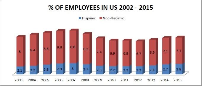 % of Employees in US