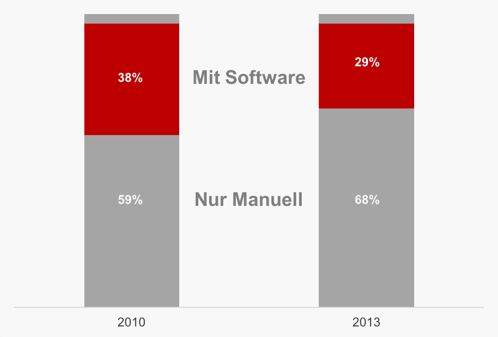 Nutzungsverhalten von Suchmaschinen