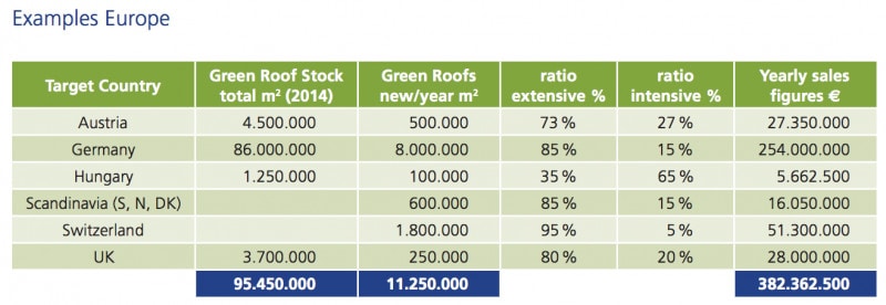 green roof, Europe