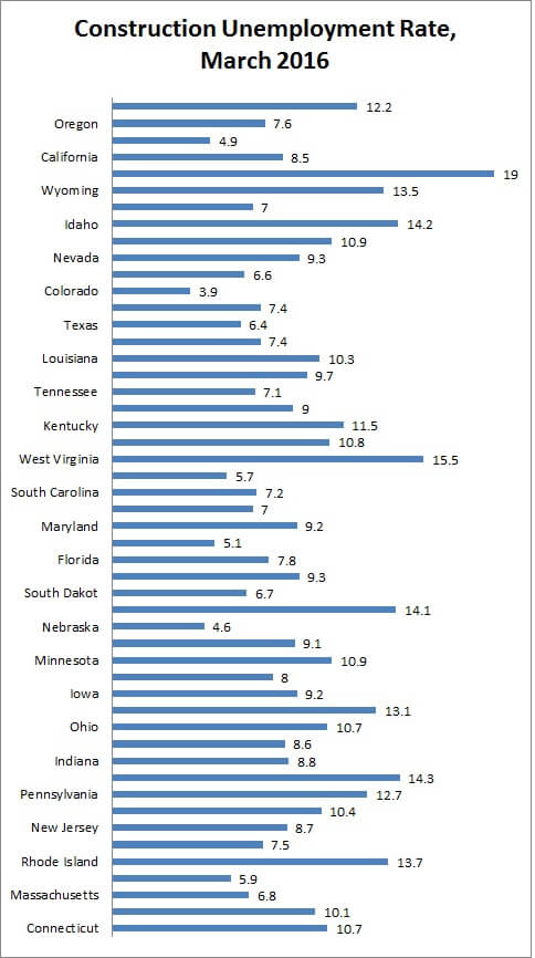 Construction Unemployment Rate