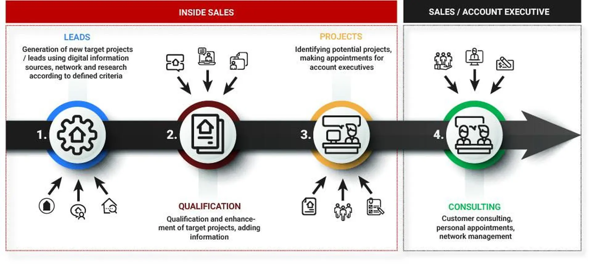 The factors behind sales success in the digital age - Part 1