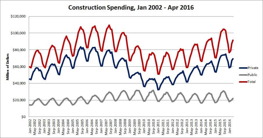 Construction Spending US