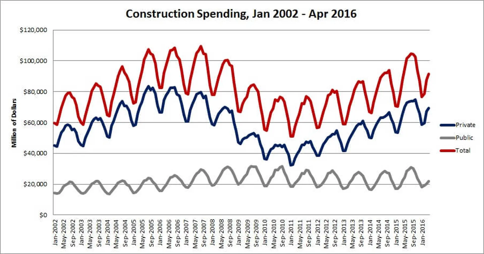 Construction Spending US