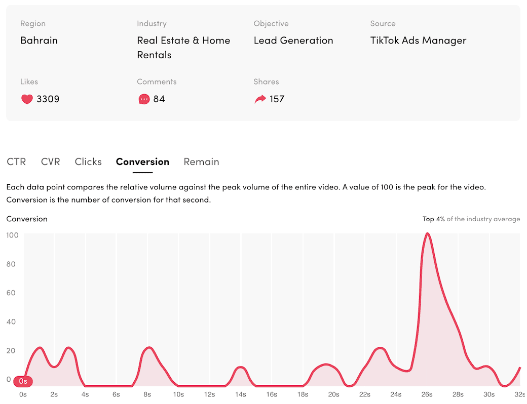 Real estate lead generation — conversion curve