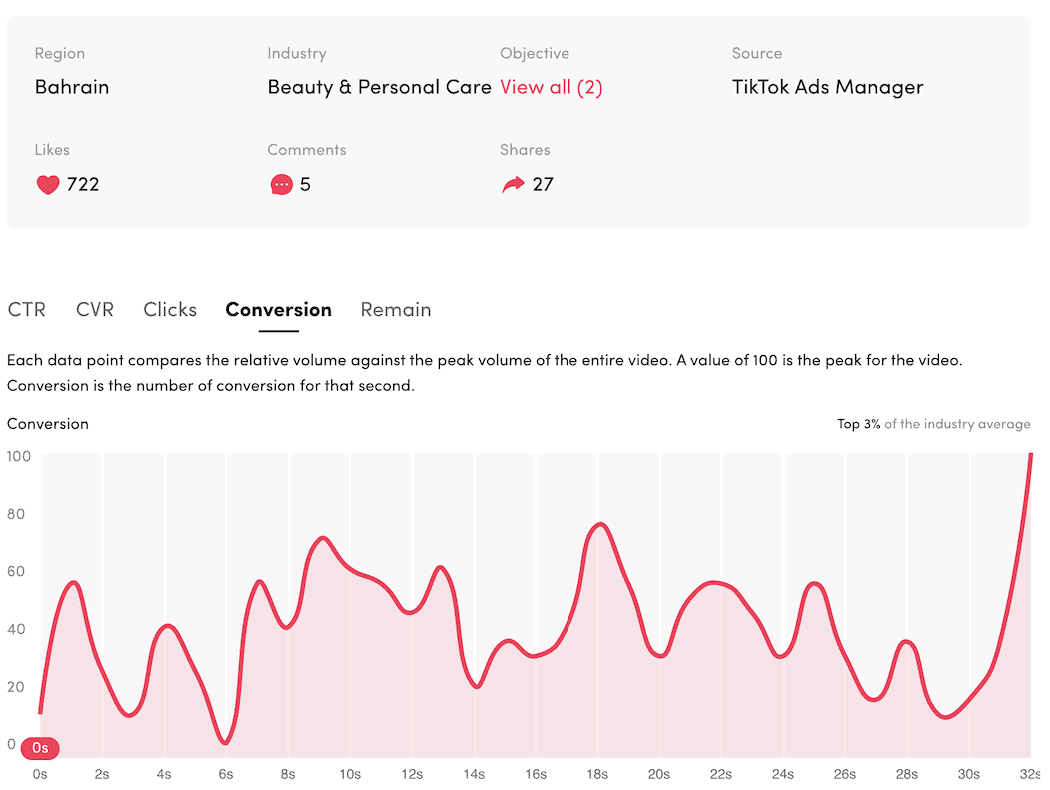 Top 3% of industry — beauty & personal care