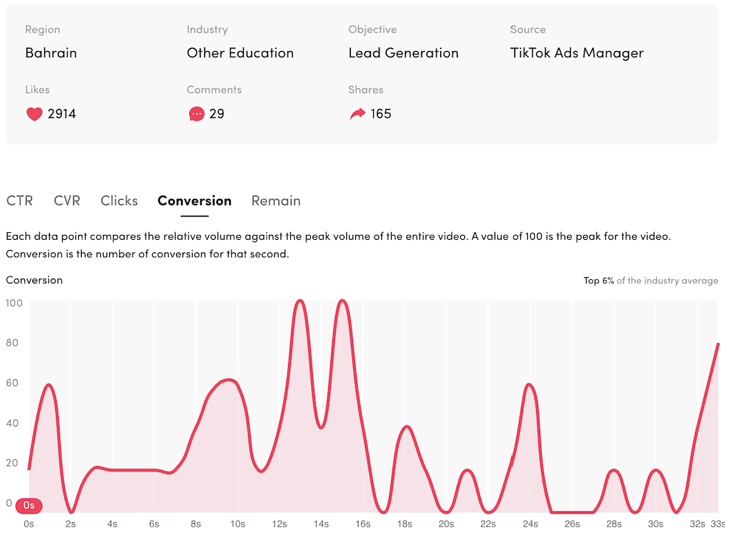 Education lead generation — conversion curve