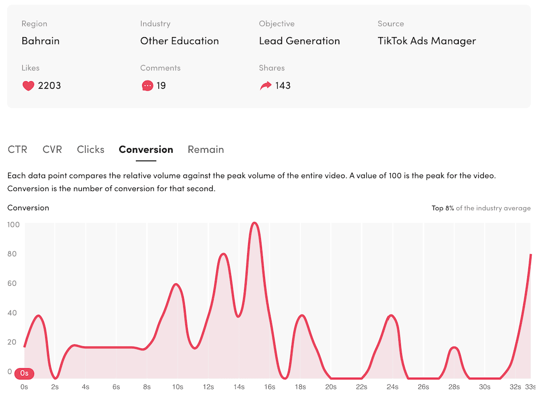 Top 8% of industry — education lead generation