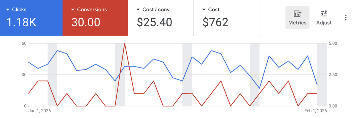 Quest School — 30 enrolment conversions at $25.40 each, from $762 in a month