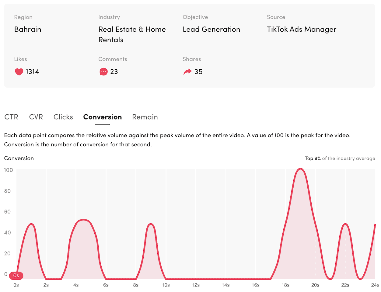 Top 9% of industry — real estate lead generation