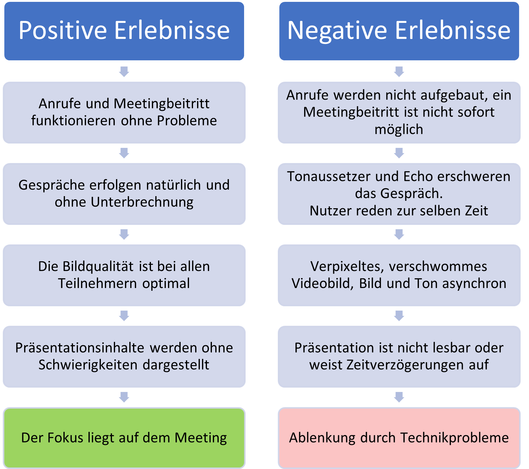 Einflussfaktoren auf die Medienqualität in Microsoft Teams