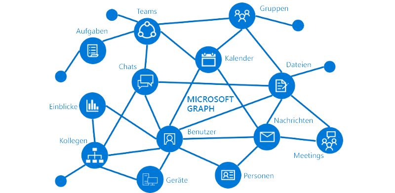 Microsoft Graph: Gateway in Microsoft 365-Dienste, Benutzerdaten und Apps