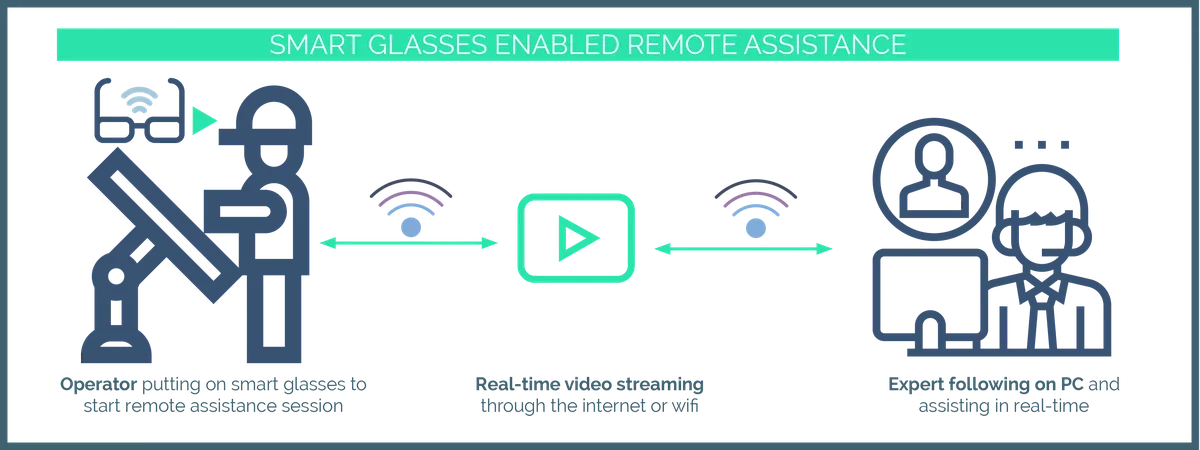 Remote assistance via smart glasses, remote collaboration in real-time