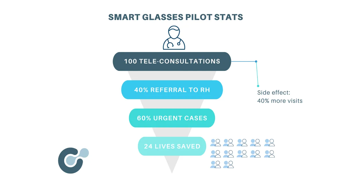 Use of smart glasses in rural Congo leads the way in telemedicine