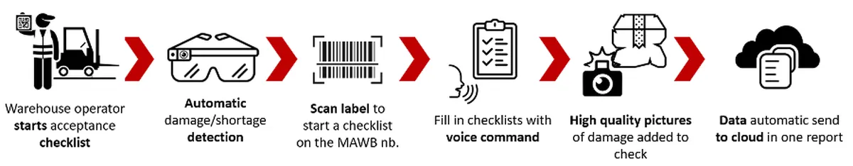 Use of smart glasses to optimize acceptance checks in AirCargo industry