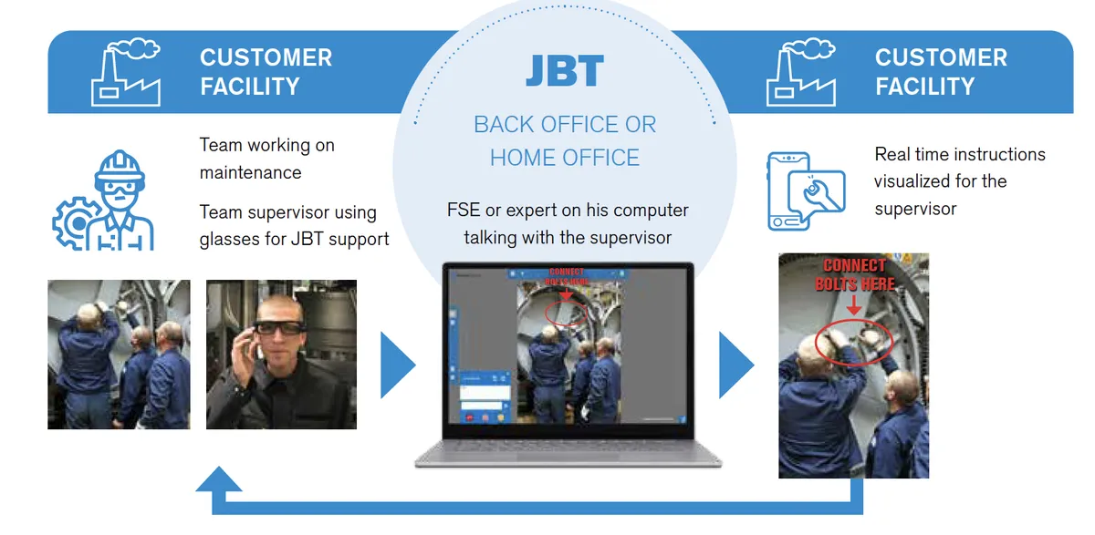 JBT ProSight Remote Assistance Program