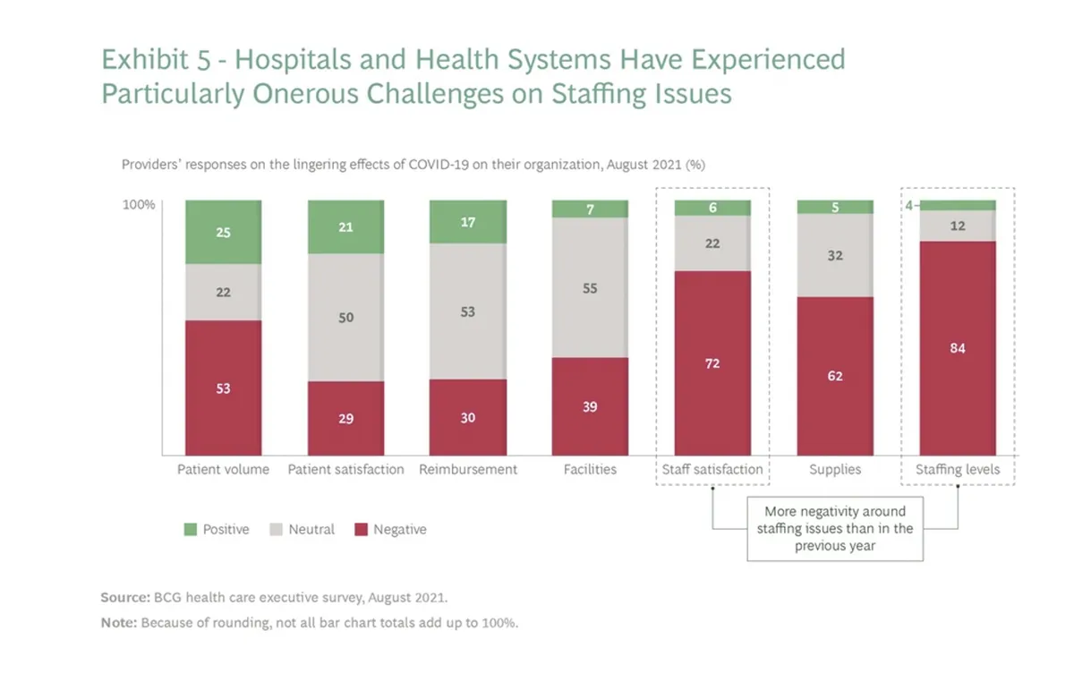 Challenges on staffing issues in the healthcare sector