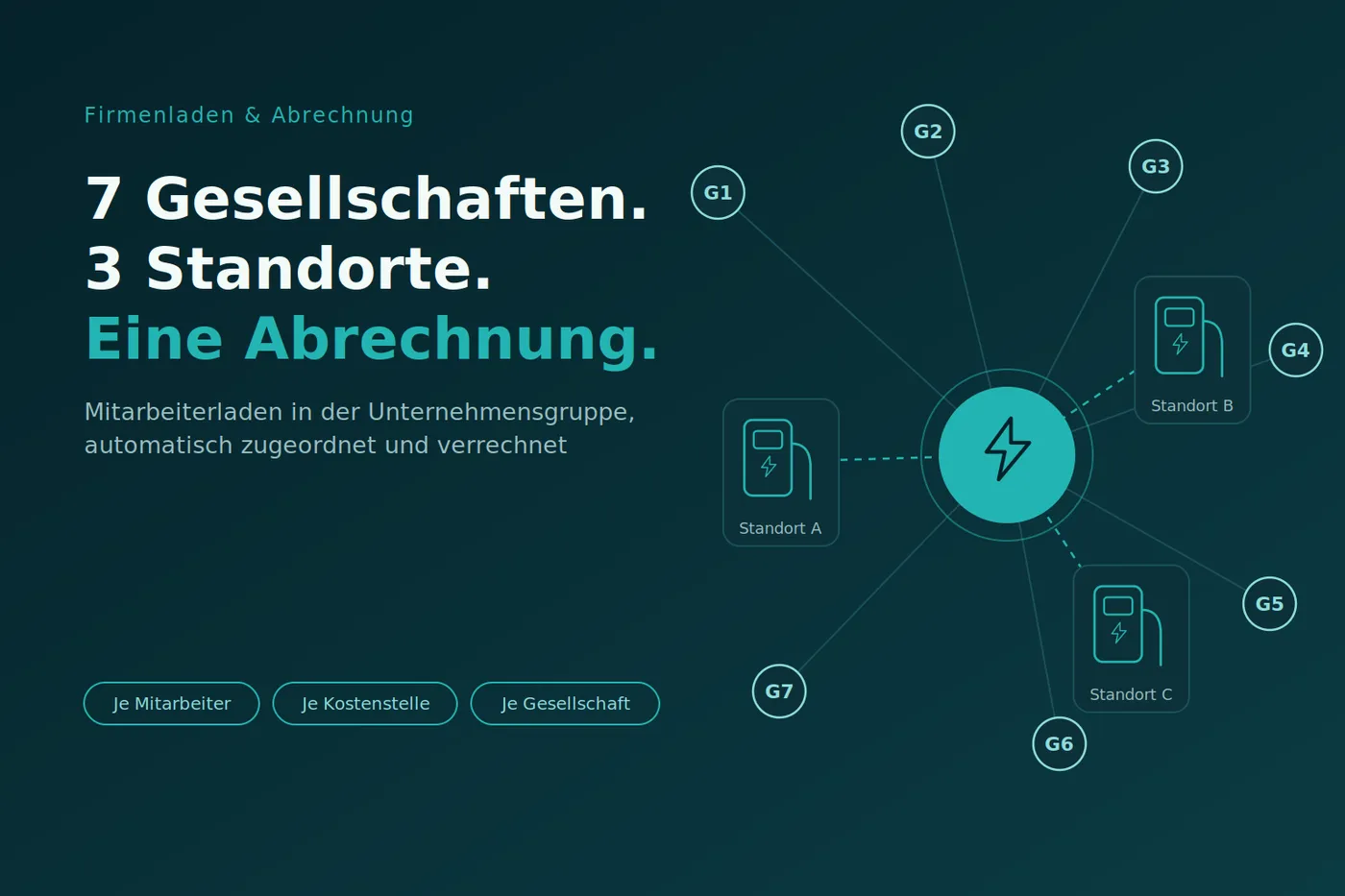 Mitarbeiterladen in der Unternehmensgruppe: 7 Gesellschaften, 3 Standorte, eine Abrechnung