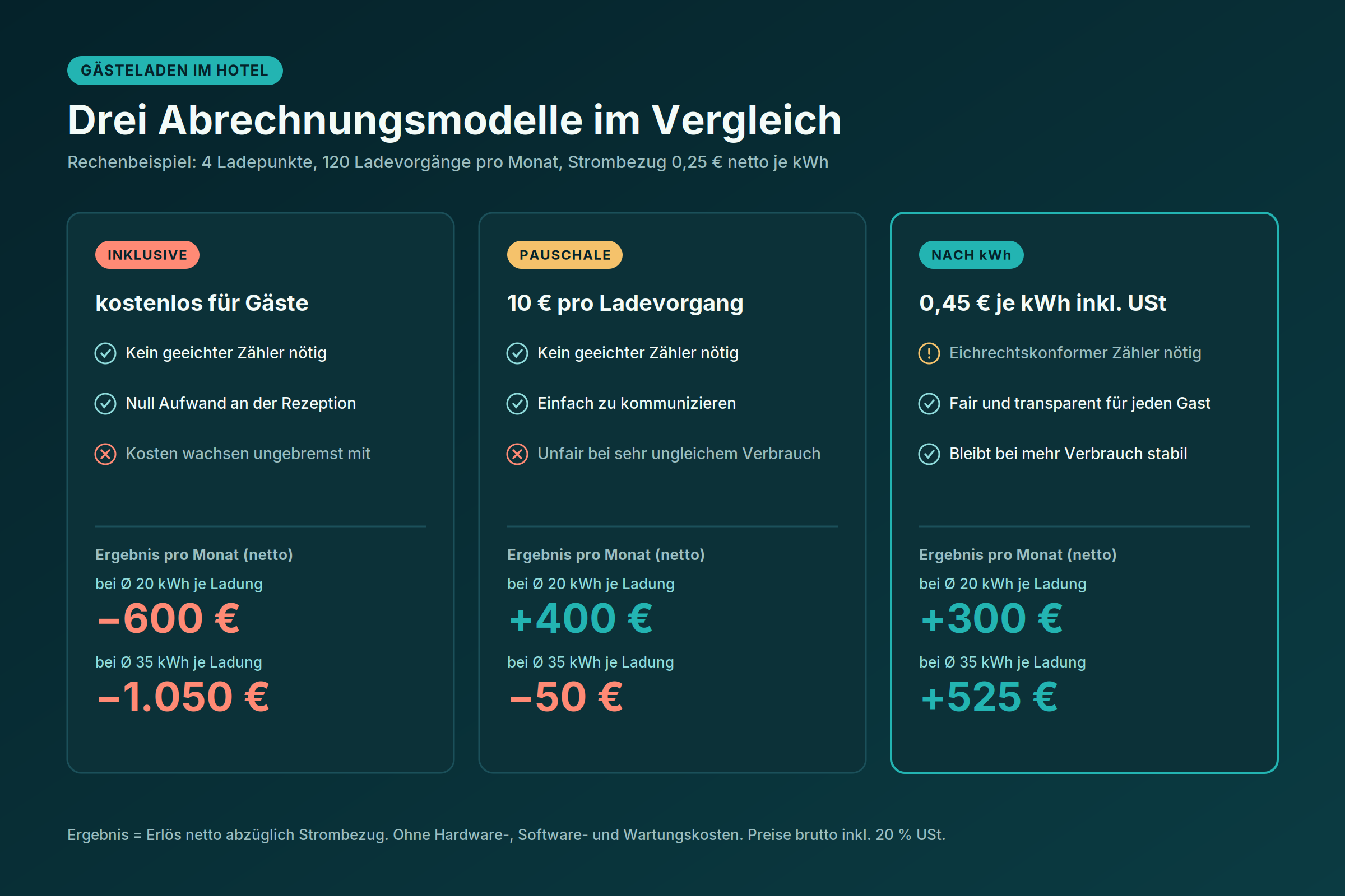 Vergleich der Abrechnungsmodelle Inklusive, Pauschale und kWh-Tarif mit Monatsergebnis für ein Hotel mit vier Ladepunkten