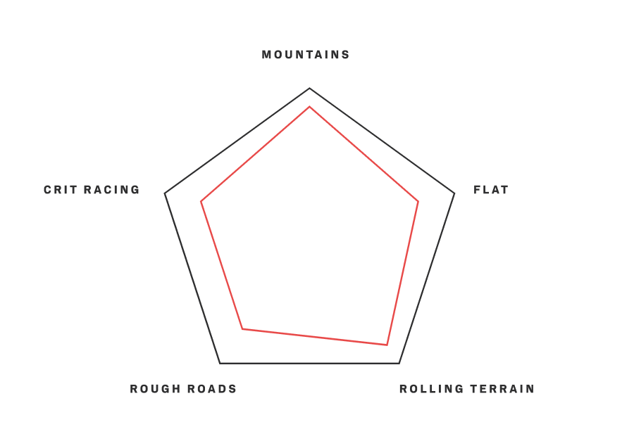 Radardiagramm mit zwei Leistungsprofilen (rot, schwarz) für Berge, Flachland, hügeliges Gelände, schlechte Straßen und Kriteriumsrennen. Rot ist insgesamt niedriger.