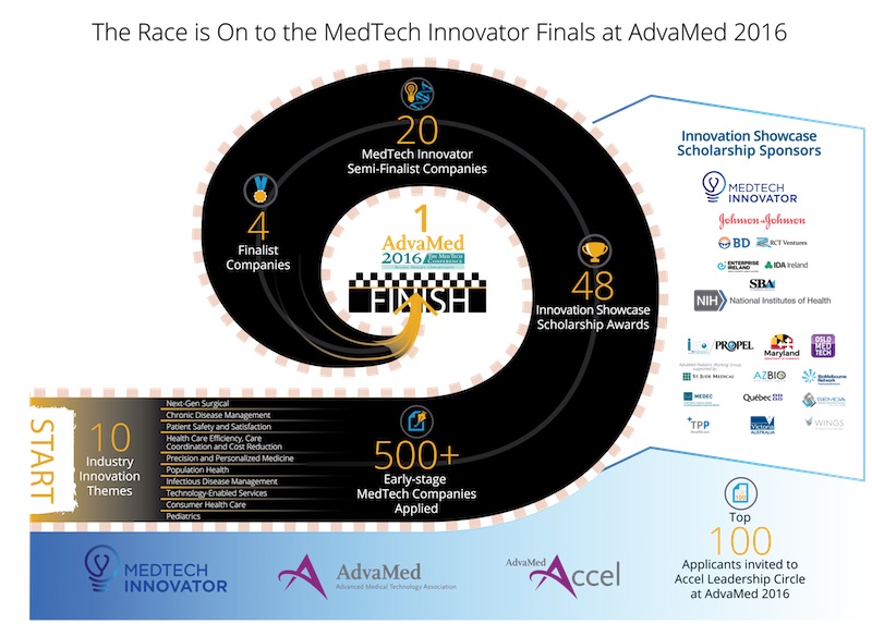 Infographic: the race to the MedTech Innovator finals at AdvaMed 2016, from 500+ applicants to 1 winner