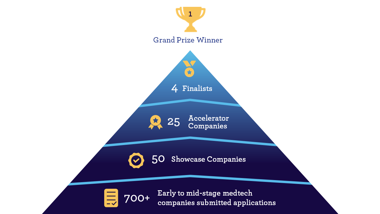 Pyramid graphic: 700+ applicants, 50 showcase companies, 25 accelerator companies, 4 finalists, 1 grand prize winner