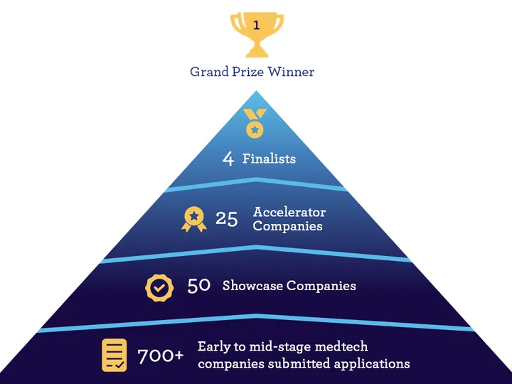 MedTech Innovator Announces 50 Leading Startups Selected for 2018 Showcase and Accelerator