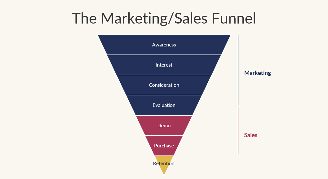A Founder’s Guide to the Buyer’s Journey (and How Marketing Actually Influences It)