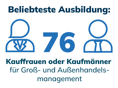 Infografik: Beliebteste Ausbildung, 76 Kaufleute für Groß- und Außenhandelsmanagement