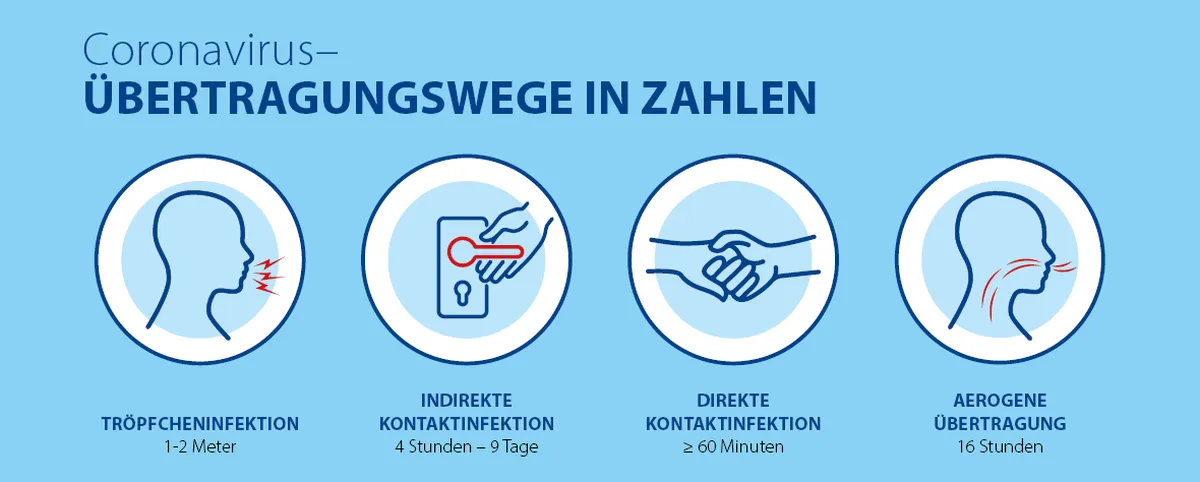 Infografik Corona Uebertragungswege