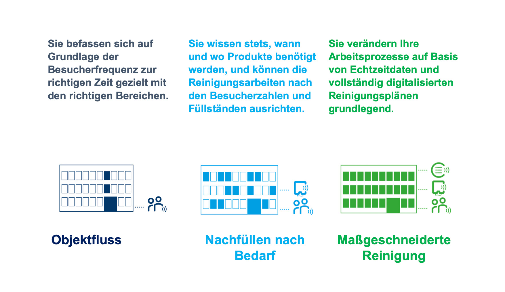 Infografik: Objektfluss, Nachfüllen nach Bedarf und maßgeschneiderte Reinigung mit Tork Vision