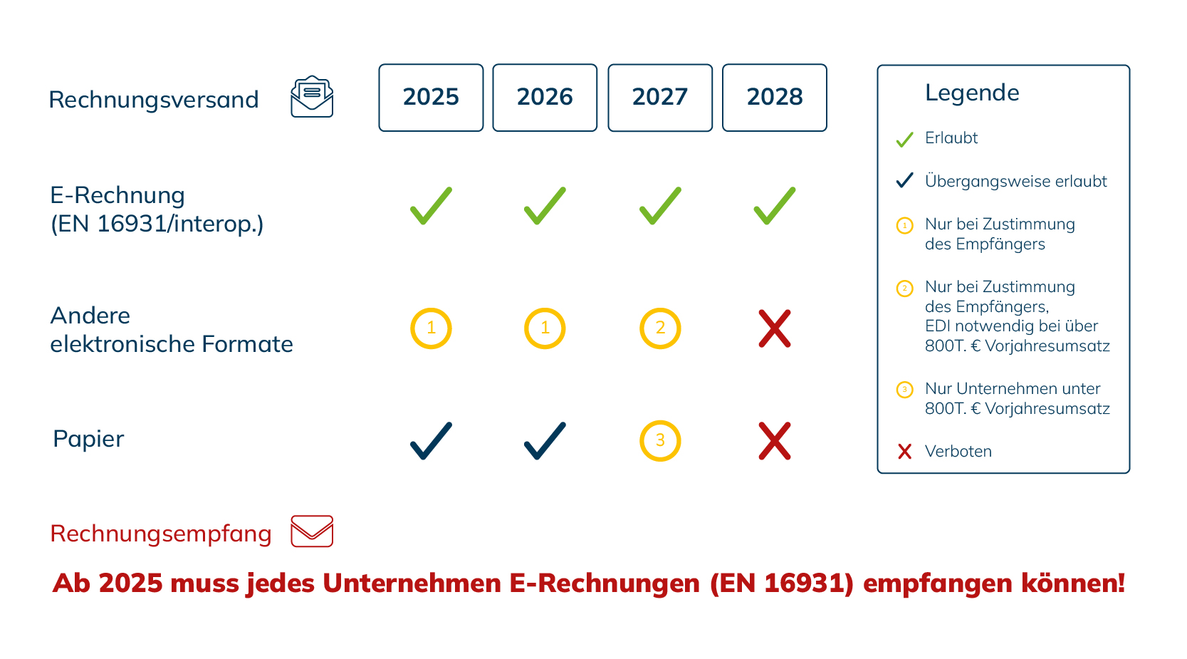 E-Rechnungen (EN169319