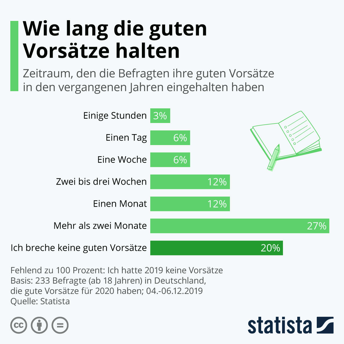 Statistik gute Vorsätze Dauer