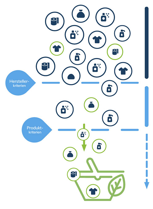 Nachhaltiger Warenkorb Infografik