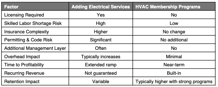 Electrical Expansion vs. HVAC Membership Programs