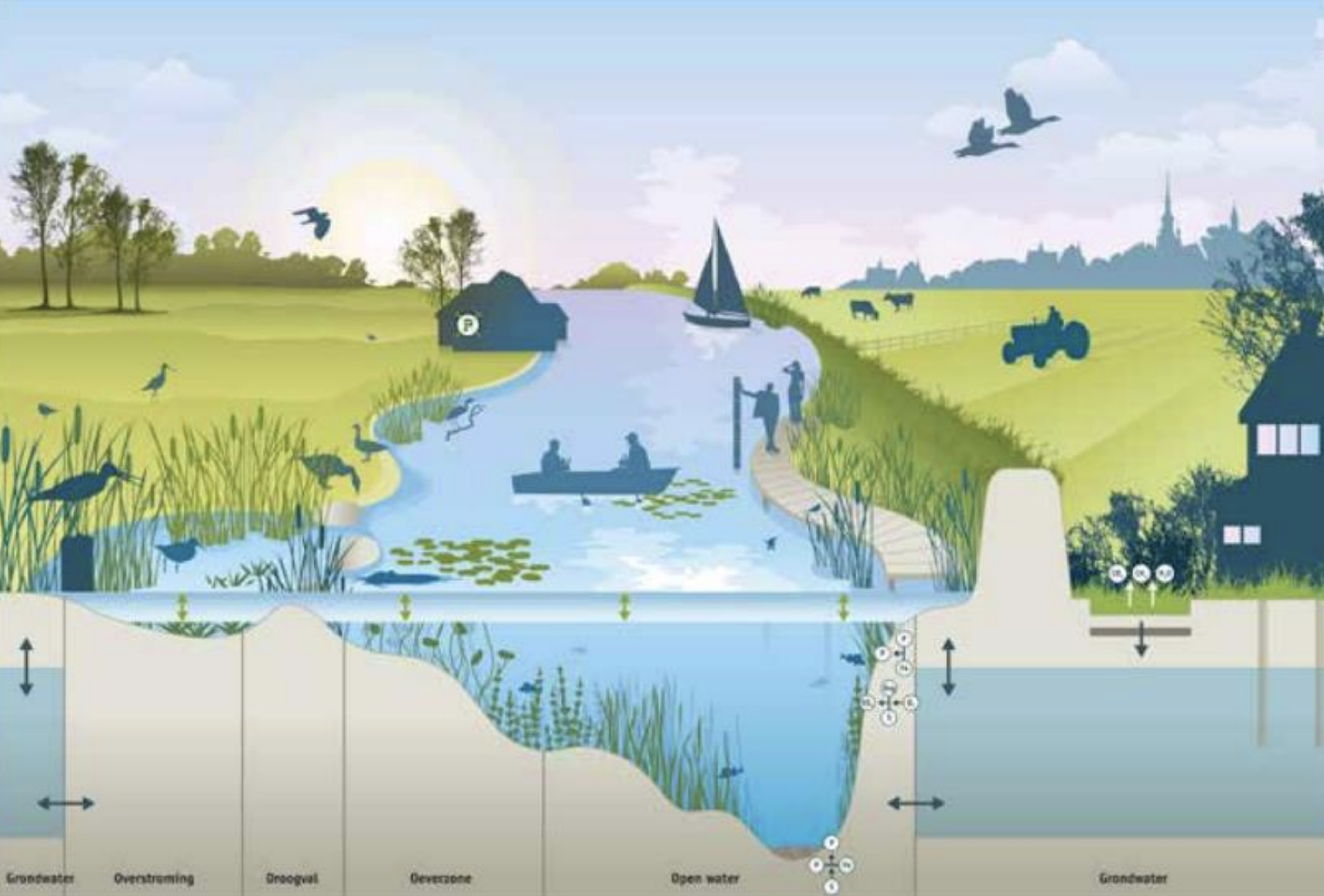 tekening van het watersysteem in Nederland