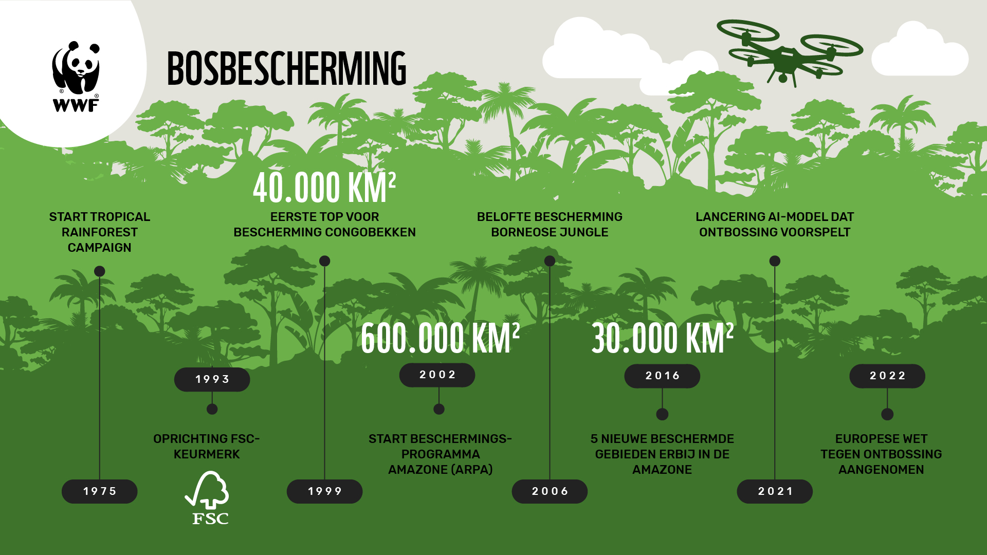 WWF Bossen Infographic