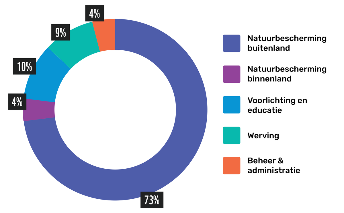 Taartdiagram van de WWF-financien in 2024, zoals ook te zien in het jaarverslag