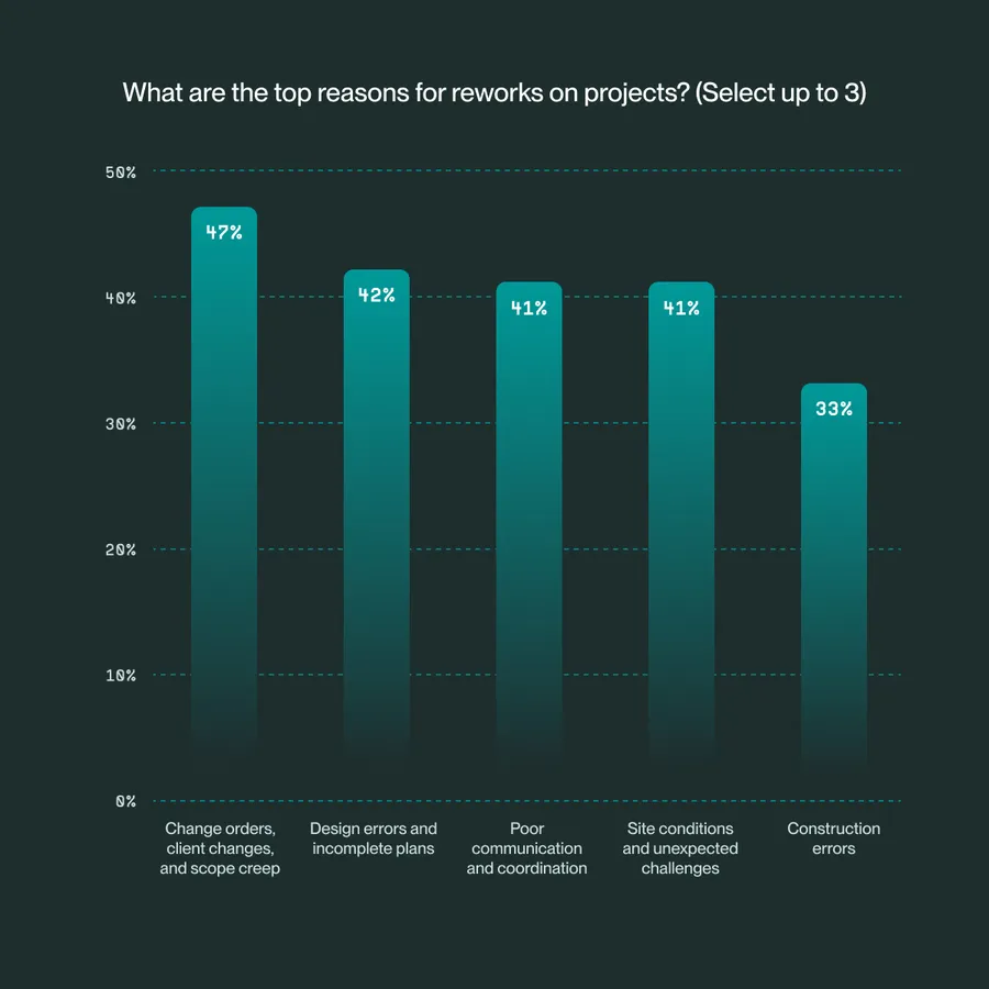 Bar chart showing top reasons for project reworks: change orders (47%), design errors (42%), poor communication (41%), site issues (41%), construction errors (33%).