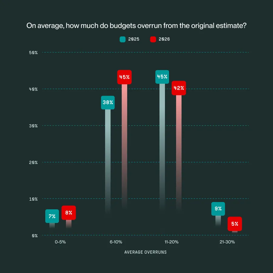 Bar chart showing budget overrun percentages for 2025 and 2026: 0-5%, 6-10%, 11-20%, and 21-30%. Overruns are higher in 2026.