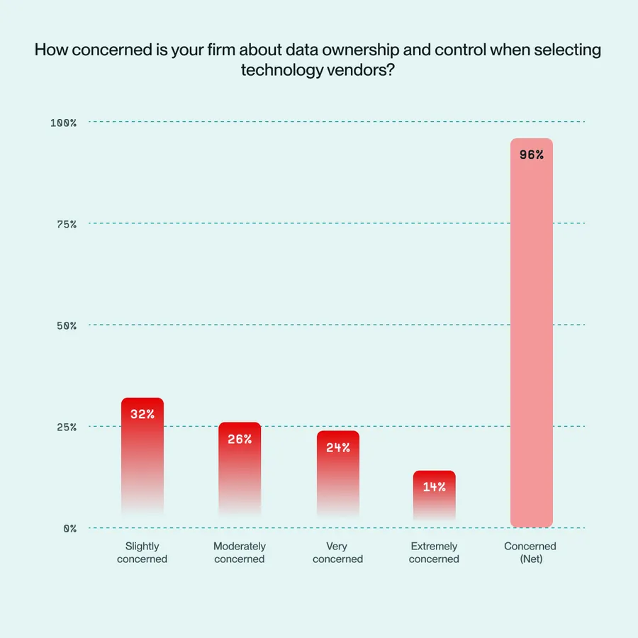Bar chart showing levels of concern about data ownership when choosing tech vendors: 32% slightly, 26% moderately, 24% very, 14% extremely, 96% total concerned.