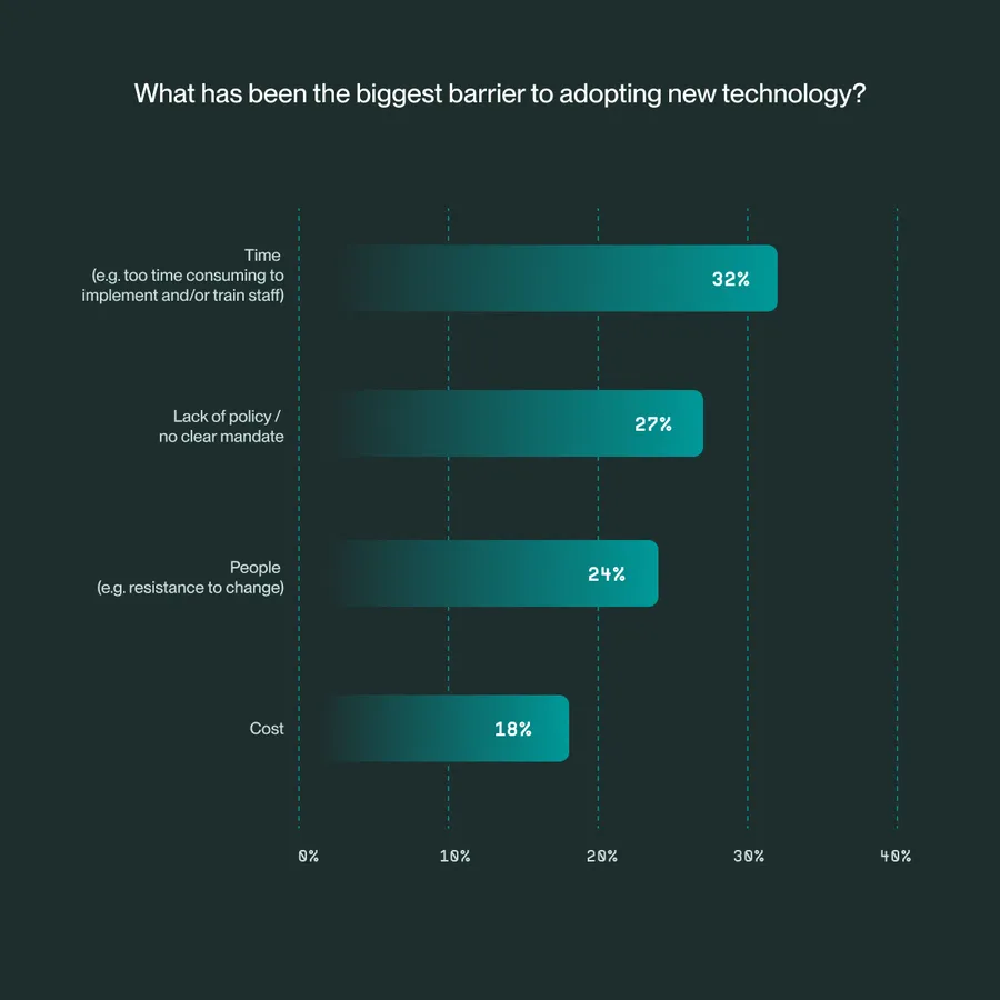 Bar chart showing barriers to adopting new technology: Time 32%, Lack of policy 27%, People 24%, Cost 18%.