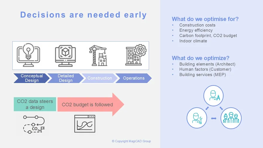 Flowchart emphasizing early decisions for design stages, CO2 management, and optimization in construction for costs, efficiency, and climate.