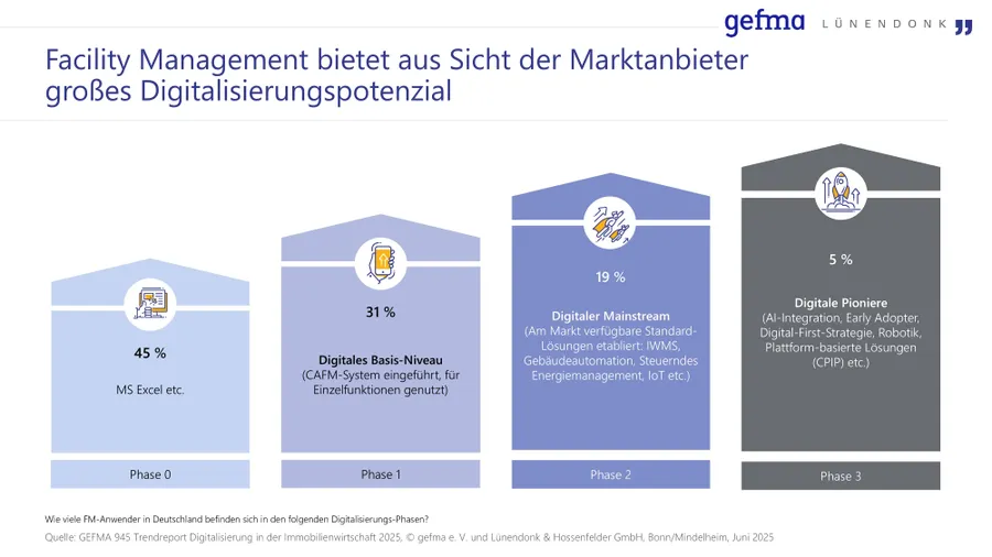Der Digitalisierungsgrad im Facility Management ist weiterhin sehr unterschiedlich. 45 Prozent der befragten Marktanbieter arbeiten überwiegend mit Excel und ähnlichen Anwendungen, 31 Prozent verfügen über ein digitales Basisniveau. 19 Prozent gelten als digitale Mainstream-Anbieter, nur fünf Prozent als digitale Pioniere. Quelle: GEFMA 945 Trendreport Digitalisierung in der Immobilienwirtschaft 2025, gefma / Lünendonk & Hossenfelder.